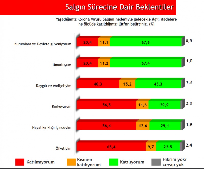 Son anket sonuçlarında hükümete büyük destek! Halk Kovid-19’a karşı başarılı mücadeleden memnun
