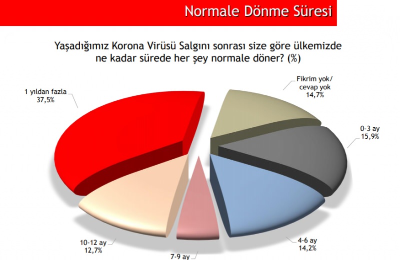 Son anket sonuçlarında hükümete büyük destek! Halk Kovid-19’a karşı başarılı mücadeleden memnun
