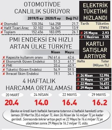 mayista-yeniden-artisa-gecti-turkiye-ekonomisinde-en-kotu-geride-kaldi-1591780873062.jpeg Mayısta yeniden artışa geçti! Türkiye ekonomisinde en kötü geride kaldı! - 1