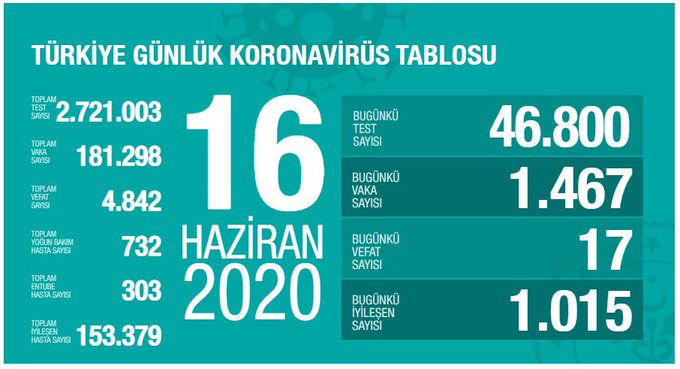Son dakika: Sağlık Fahrettin Koca koronavirüste son vaka sayısını açıkladı | 16 Haziran Salı - 1