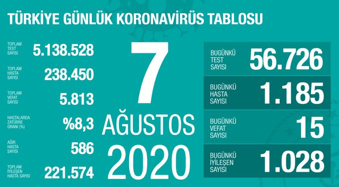 son-dakika-saglik-bakani-fahrettin-koca-koronaviruste-yeni-vaka-sayisini-acikladi-7-agustos-cuma-1596821417971.jpeg Son dakika: Sağlık Bakanı Fahrettin Koca koronavirüste yeni vaka sayısını açıkladı | 7 Ağustos Cuma - 1