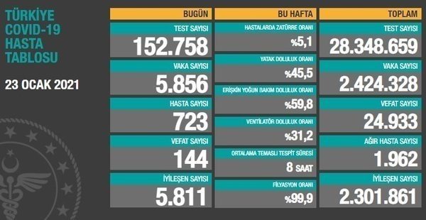 Sağlık Bakanlığı 31 Ocak 2021’e ait Kovid-19 vaka ve vefat tablosunu açıkladı | Türkiye’de koronavirüsten kaç kişi öldü?