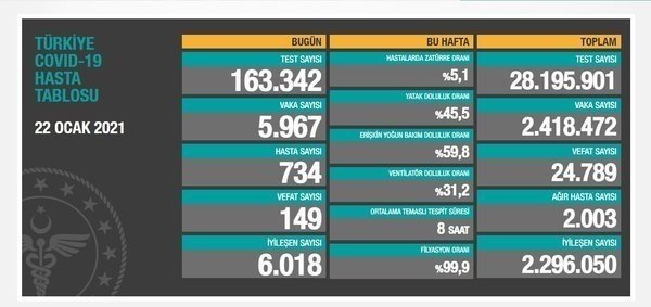 Sağlık Bakanlığı 31 Ocak 2021’e ait Kovid-19 vaka ve vefat tablosunu açıkladı | Türkiye’de koronavirüsten kaç kişi öldü?