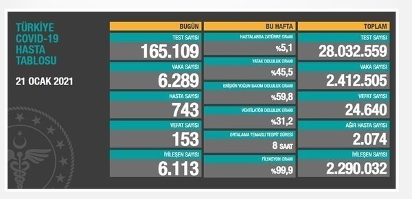 Sağlık Bakanlığı 31 Ocak 2021’e ait Kovid-19 vaka ve vefat tablosunu açıkladı | Türkiye’de koronavirüsten kaç kişi öldü?