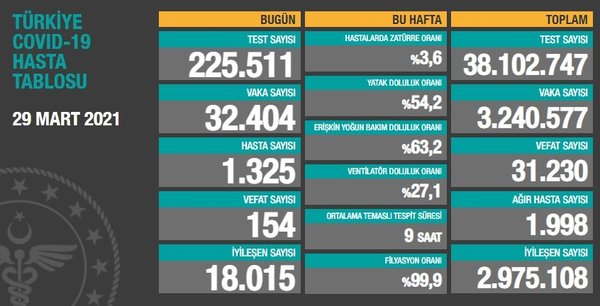son-dakika-saglik-bakanligi-31-mart-2021-koronavirus-tablosunu-acikladi-turkiyede-koronavirusten-kac-kisi-oldu-koronavirus-vaka-sayisi-1617200959924.jpg Son dakika: Sağlık Bakanlığı 31 Mart 2021 koronavirüs tablosunu açıkladı! Türkiye'de koronavirüsten kaç kişi öldü? Koronavirüs vaka sayısı - 3