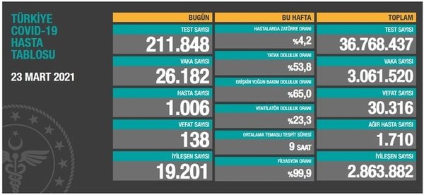 son-dakika-saglik-bakanligi-31-mart-2021-koronavirus-tablosunu-acikladi-turkiyede-koronavirusten-kac-kisi-oldu-koronavirus-vaka-sayisi-1617201133624.jpg Son dakika: Sağlık Bakanlığı 31 Mart 2021 koronavirüs tablosunu açıkladı! Türkiye'de koronavirüsten kaç kişi öldü? Koronavirüs vaka sayısı - 9