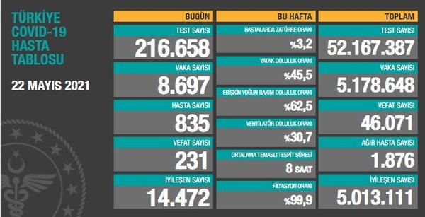 saglik-bakanligindan-koronavirus-asisi-aciklamasi-asilanan-kisi-sayisi-27-milyonu-gecti-1621702551653.jpg Sağlık Bakanlığı'ndan koronavirüs aşısı açıklaması! Aşılanan kişi sayısı 27 milyonu geçti - 6