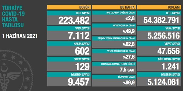 son-dakika-saglik-bakanligi-5-haziran-2021-kovid-19-vaka-ve-vefat-tablosu-turkiyede-koronavirusten-kac-kisi-oldu-vaka-sayisi-ne-kadar-1622904227898.jpg Son dakika: Sağlık Bakanlığı 5 Haziran 2021 Kovid-19 vaka ve vefat tablosu | Türkiye'de koronavirüsten kaç kişi öldü vaka sayısı ne kadar? - 9
