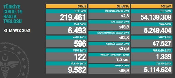 son-dakika-saglik-bakanligi-5-haziran-2021-kovid-19-vaka-ve-vefat-tablosu-turkiyede-koronavirusten-kac-kisi-oldu-vaka-sayisi-ne-kadar-1622904242820.jpg Son dakika: Sağlık Bakanlığı 5 Haziran 2021 Kovid-19 vaka ve vefat tablosu | Türkiye'de koronavirüsten kaç kişi öldü vaka sayısı ne kadar? - 10