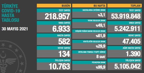 son-dakika-saglik-bakanligi-5-haziran-2021-kovid-19-vaka-ve-vefat-tablosu-turkiyede-koronavirusten-kac-kisi-oldu-vaka-sayisi-ne-kadar-1622904269330.jpg Son dakika: Sağlık Bakanlığı 5 Haziran 2021 Kovid-19 vaka ve vefat tablosu | Türkiye'de koronavirüsten kaç kişi öldü vaka sayısı ne kadar? - 11