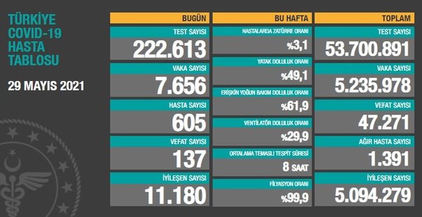son-dakika-saglik-bakanligi-5-haziran-2021-kovid-19-vaka-ve-vefat-tablosu-turkiyede-koronavirusten-kac-kisi-oldu-vaka-sayisi-ne-kadar-1622904291617.jpg Son dakika: Sağlık Bakanlığı 5 Haziran 2021 Kovid-19 vaka ve vefat tablosu | Türkiye'de koronavirüsten kaç kişi öldü vaka sayısı ne kadar? - 12
