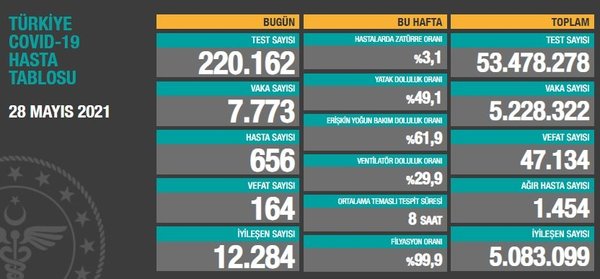 son-dakika-saglik-bakanligi-5-haziran-2021-kovid-19-vaka-ve-vefat-tablosu-turkiyede-koronavirusten-kac-kisi-oldu-vaka-sayisi-ne-kadar-1622904312699.jpg Son dakika: Sağlık Bakanlığı 5 Haziran 2021 Kovid-19 vaka ve vefat tablosu | Türkiye'de koronavirüsten kaç kişi öldü vaka sayısı ne kadar? - 13