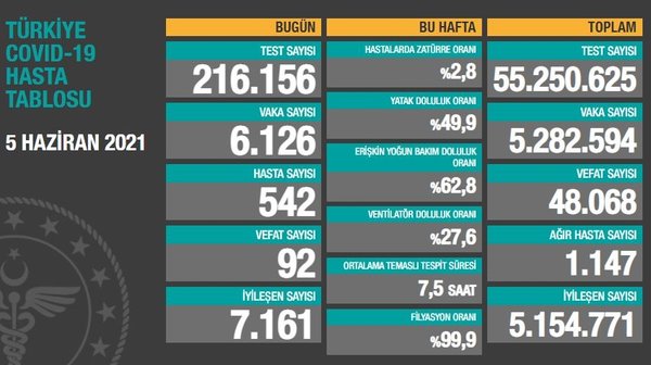 son-dakika-saglik-bakanligi-8-haziran-2021-kovid-19-vaka-ve-vefat-tablosu-turkiyede-koronavirusten-kac-kisi-oldu-vaka-sayisi-ne-kadar-1623162743966.jpg Son dakika: Sağlık Bakanlığı 8 Haziran 2021 Kovid-19 vaka ve vefat tablosu | Türkiye'de koronavirüsten kaç kişi öldü vaka sayısı ne kadar? - 7