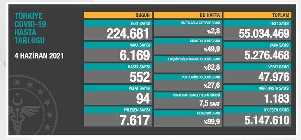son-dakika-saglik-bakanligi-8-haziran-2021-kovid-19-vaka-ve-vefat-tablosu-turkiyede-koronavirusten-kac-kisi-oldu-vaka-sayisi-ne-kadar-1623162767149.jpg Son dakika: Sağlık Bakanlığı 8 Haziran 2021 Kovid-19 vaka ve vefat tablosu | Türkiye'de koronavirüsten kaç kişi öldü vaka sayısı ne kadar? - 8
