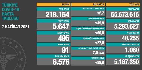 son-dakika-saglik-bakanligi-8-haziran-2021-kovid-19-vaka-ve-vefat-tablosu-turkiyede-koronavirusten-kac-kisi-oldu-vaka-sayisi-ne-kadar-1623162843067.jpg Son dakika: Sağlık Bakanlığı 8 Haziran 2021 Kovid-19 vaka ve vefat tablosu | Türkiye'de koronavirüsten kaç kişi öldü vaka sayısı ne kadar? - 3