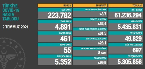 Sağlık Bakanlığı 07 Temmuz 2021 Kovid-19 vaka ve vefat tablosu | Türkiye'de koronavirüsten kaç kişi öldü vaka sayısı ne kadar? - 9
