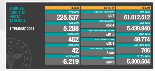 Sağlık Bakanlığı 07 Temmuz 2021 Kovid-19 vaka ve vefat tablosu | Türkiye'de koronavirüsten kaç kişi öldü vaka sayısı ne kadar? - 10