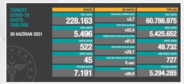 Sağlık Bakanlığı 07 Temmuz 2021 Kovid-19 vaka ve vefat tablosu | Türkiye'de koronavirüsten kaç kişi öldü vaka sayısı ne kadar? - 11