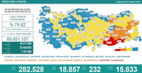 Sağlık Bakanlığı 27 Ağustos 2021 Kovid-19 vaka ve vefat tablosu | Türkiye'de koronavirüsten kaç kişi öldü vaka sayısı ne kadar? - 7