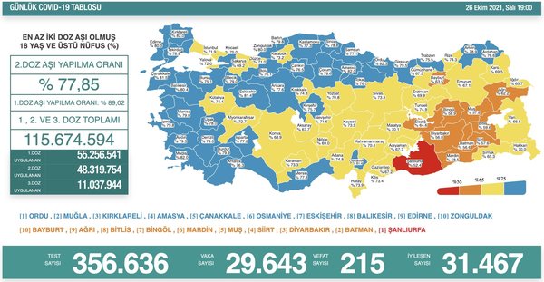 Sağlık Bakanlığı 29 Ekim 2021 Kovid-19 vaka ve vefat tablosu | Günün koronavirüs tablosu