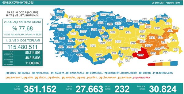 Sağlık Bakanlığı 29 Ekim 2021 Kovid-19 vaka ve vefat tablosu | Günün koronavirüs tablosu