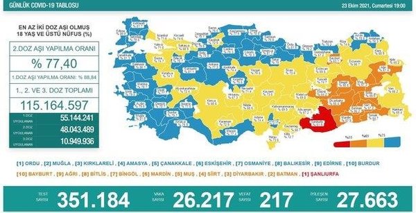 Sağlık Bakanlığı 29 Ekim 2021 Kovid-19 vaka ve vefat tablosu | Günün koronavirüs tablosu