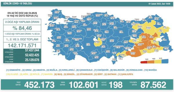 Son dakika: Sağlık Bakanlığı 02 Şubat Çarşamba gününe ait koronavirüs tablosunu paylaştı | İşte vaka ve vefat sayıları - 3
