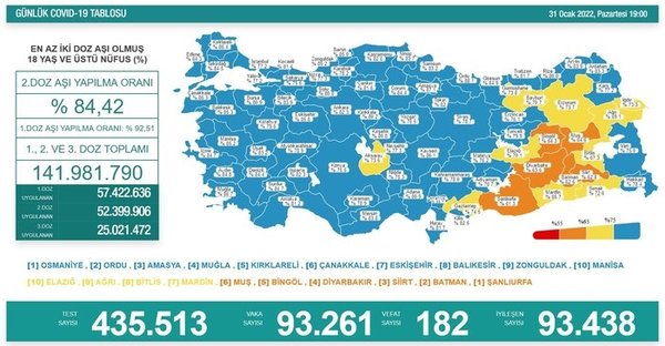 Son dakika: Sağlık Bakanlığı 02 Şubat Çarşamba gününe ait koronavirüs tablosunu paylaştı | İşte vaka ve vefat sayıları - 4