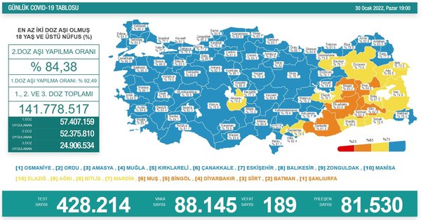 Son dakika: Sağlık Bakanlığı 02 Şubat Çarşamba gününe ait koronavirüs tablosunu paylaştı | İşte vaka ve vefat sayıları - 5