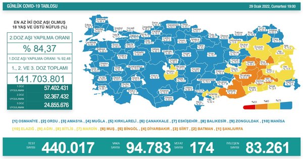 Son dakika: Sağlık Bakanlığı 02 Şubat Çarşamba gününe ait koronavirüs tablosunu paylaştı | İşte vaka ve vefat sayıları - 6