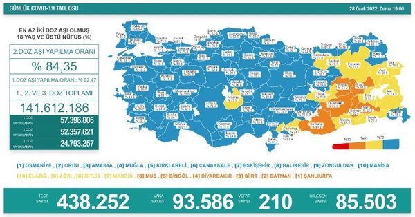 Son dakika: Sağlık Bakanlığı 02 Şubat Çarşamba gününe ait koronavirüs tablosunu paylaştı | İşte vaka ve vefat sayıları - 7