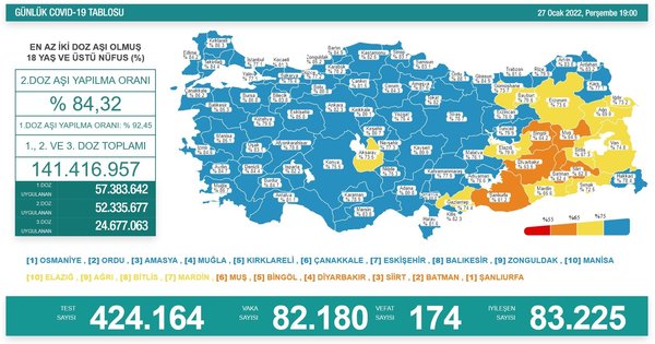 Son dakika: Sağlık Bakanlığı 02 Şubat Çarşamba gününe ait koronavirüs tablosunu paylaştı | İşte vaka ve vefat sayıları - 8