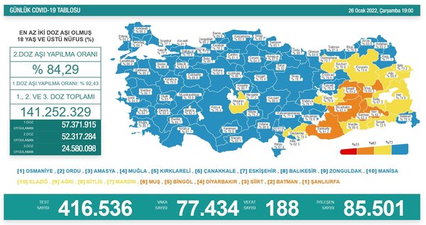 Son dakika: Sağlık Bakanlığı 02 Şubat Çarşamba gününe ait koronavirüs tablosunu paylaştı | İşte vaka ve vefat sayıları - 9