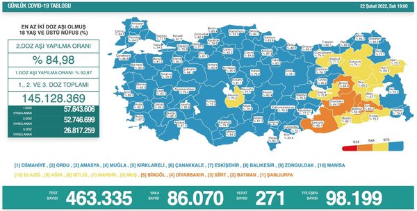 SON DAKİKA | Sağlık Bakanlığı Kovid-19 tablosunu açıkladı | 23 Şubat vaka ve vefat sayıları - 3