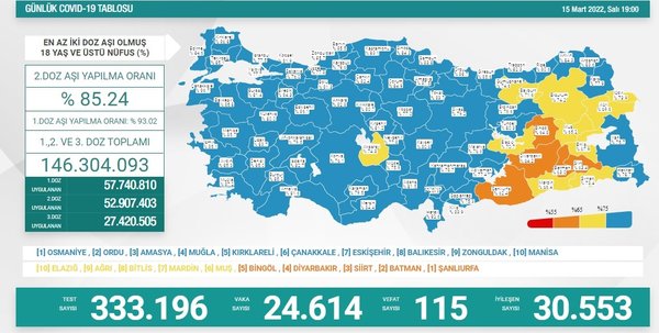 son-dakika-saglik-bakanligi-16-mart-carsamba-koronavirus-tablosunu-acikladi-i-iste-gunun-vaka-ve-vefat-rakamla-1647440843800.jpg Son dakika: Sağlık Bakanlığı 16 Mart Çarşamba koronavirüs tablosunu açıkladı I İşte günün vaka ve vefat rakamları - 2
