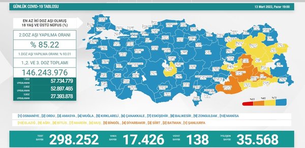 son-dakika-saglik-bakanligi-16-mart-carsamba-koronavirus-tablosunu-acikladi-i-iste-gunun-vaka-ve-vefat-rakamla-1647440877809.jpg Son dakika: Sağlık Bakanlığı 16 Mart Çarşamba koronavirüs tablosunu açıkladı I İşte günün vaka ve vefat rakamları - 4