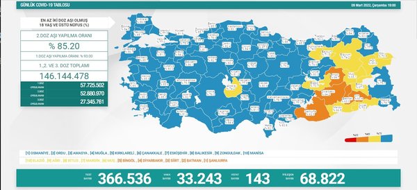 son-dakika-saglik-bakanligi-16-mart-carsamba-koronavirus-tablosunu-acikladi-i-iste-gunun-vaka-ve-vefat-rakamla-1647440969006.jpg Son dakika: Sağlık Bakanlığı 16 Mart Çarşamba koronavirüs tablosunu açıkladı I İşte günün vaka ve vefat rakamları - 8