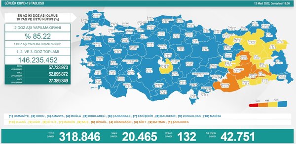 Son dakika: Sağlık Bakanlığı 18 Mart Cuma koronavirüs tablosunu açıkladı I İşte günün vaka ve vefat rakamları - 7