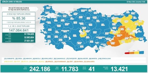 son-dakika-saglik-bakanligi-gunun-covid-19-tablosunu-duyurdu-6-nisan-vaka-ve-vefat-rakamlari-1649255421269.jpg Son dakika: Sağlık Bakanlığı günün Covid-19 tablosunu duyurdu! 6 Nisan vaka ve vefat rakamları - 5