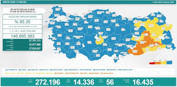 son-dakika-saglik-bakanligi-gunun-covid-19-tablosunu-duyurdu-6-nisan-vaka-ve-vefat-rakamlari-1649255782748.jpg Son dakika: Sağlık Bakanlığı günün Covid-19 tablosunu duyurdu! 6 Nisan vaka ve vefat rakamları - 7
