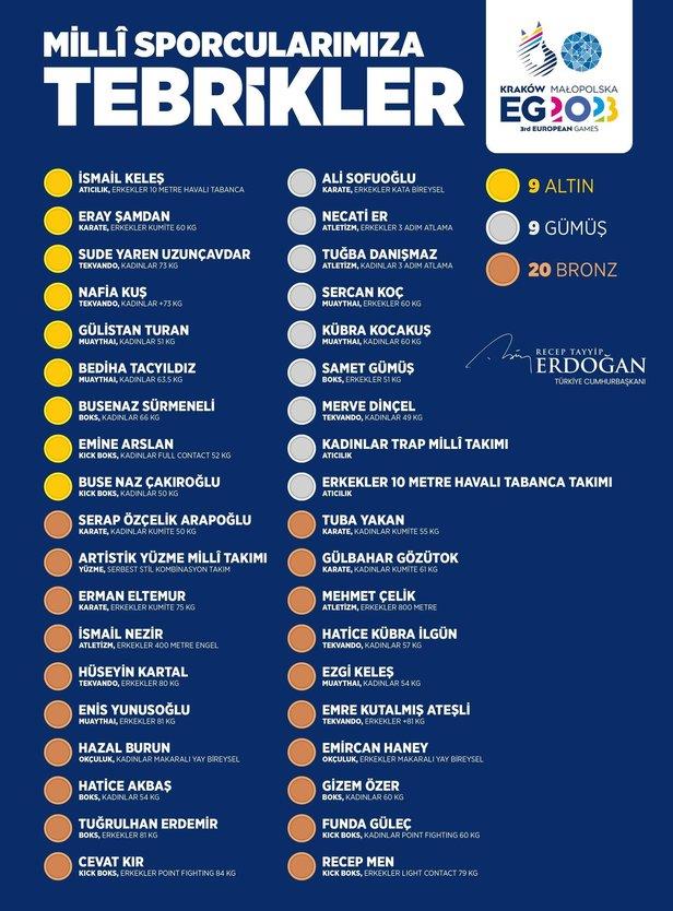 Başkan Recep Tayyip Erdoğan'dan 3. Avrupa Oyunları'nda ter döken milli sporculara tebrik! - 2