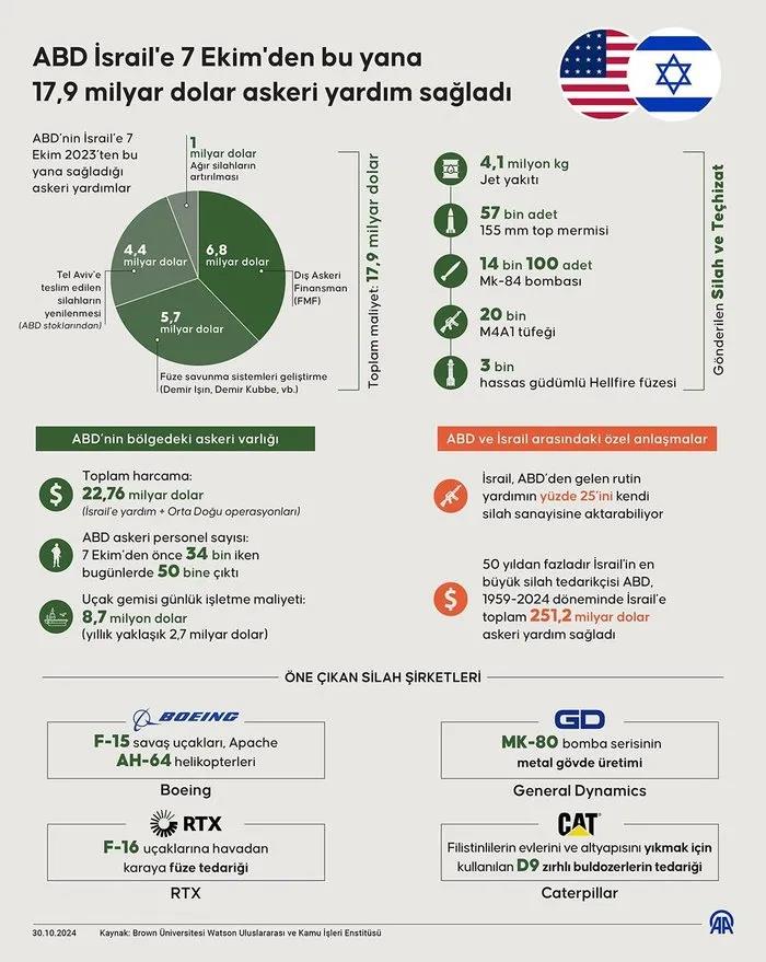 ABD İsrail'e 7 Ekim'den bu yana 17,9 milyar dolar askeri yardım sağladı (AA).