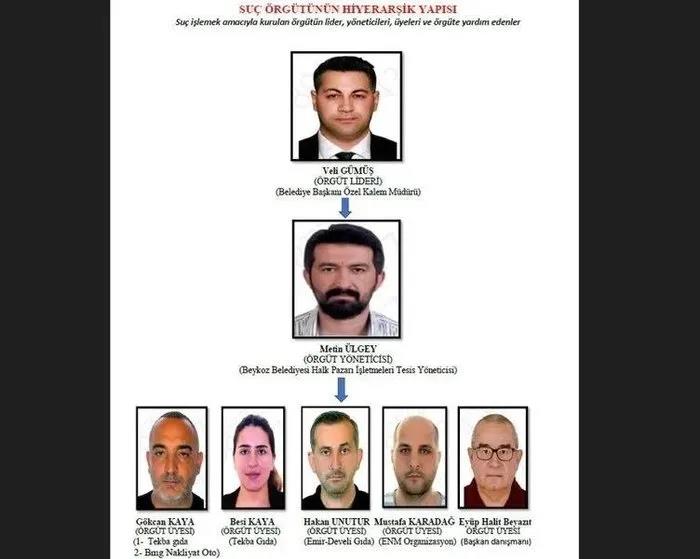 Beykoz Belediyesi’ndeki suç örgütünün şeması (AHABER)