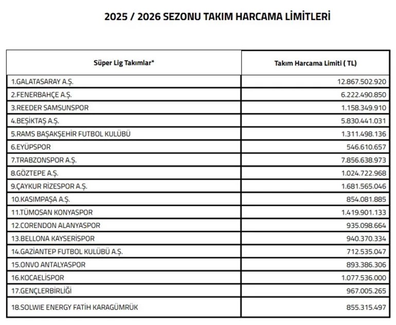 TFF ara transfer sezonu harcama limitlerini açıkladı - 1