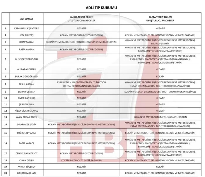 Rabia Yaman, Rabia Karaca ve Buse İskenderoğlu’nun da yer aldığı 14 ismin uyuşturucu testleri pozitif çıktı. (AHABER.COM.TR)