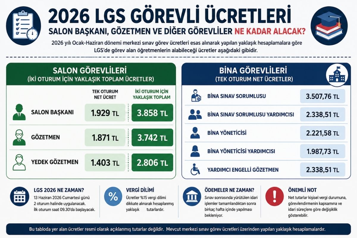 LGS sınav görevlilerinin alacakları yaklaşık tutarlar (Görsel: A Haber)