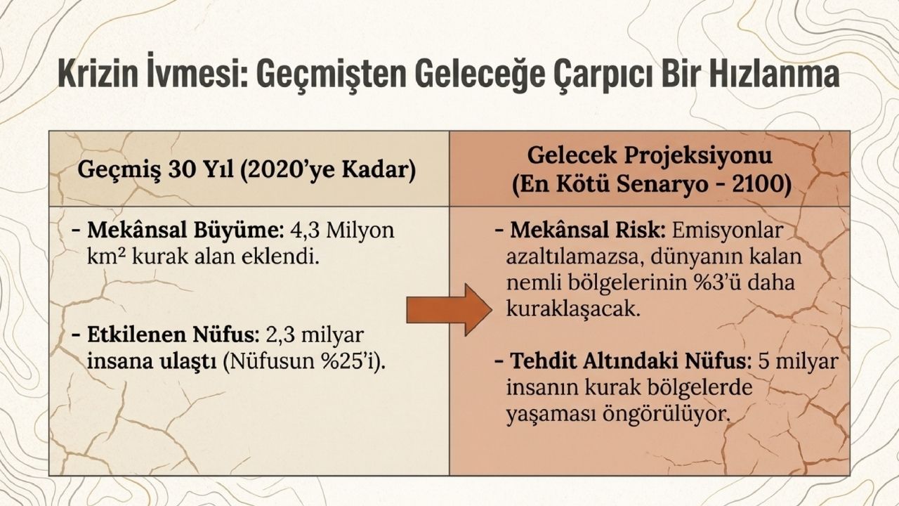 Küresel ölçekte kuraklaşan alanların büyüklüğü son 30 yılda önemli ölçüde arttı. (Görsel: A Haber)