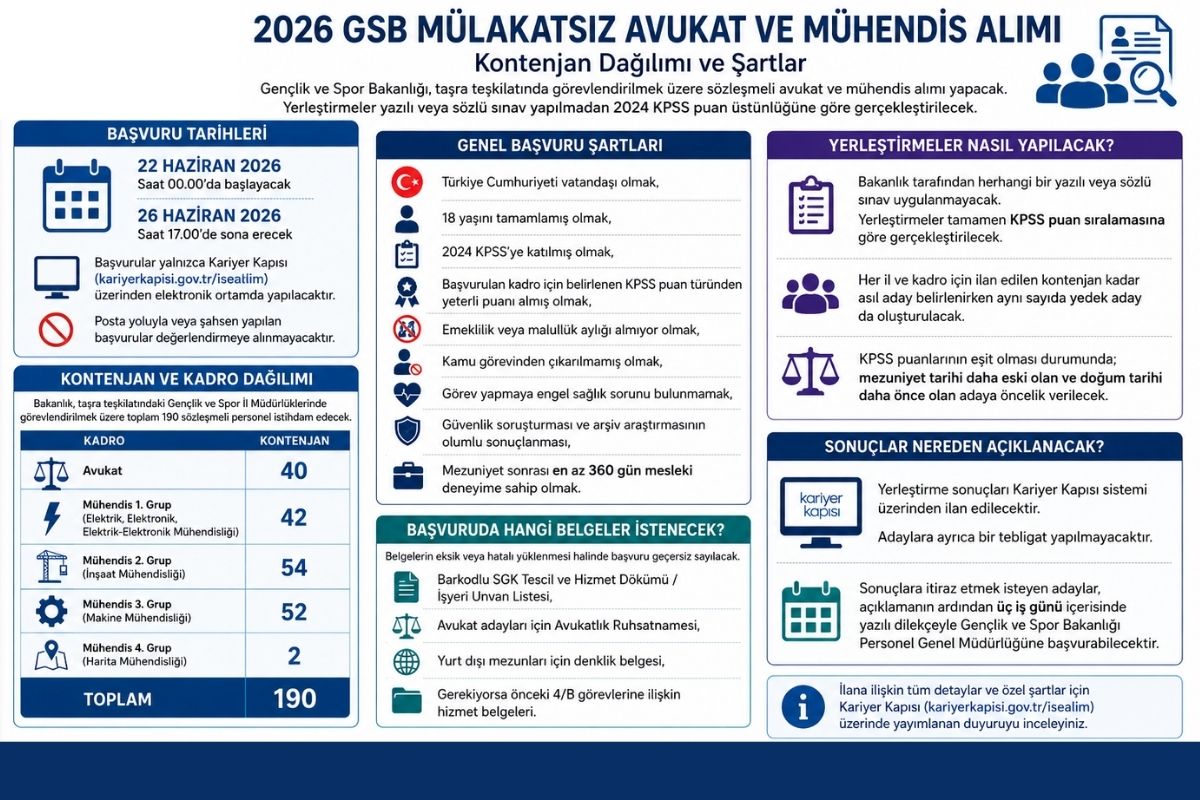 Gençlik ve Spor Bakanlığı, farklı mühendislik branşları ve avukat kadrosu için toplam 190 sözleşmeli personel istihdam edecek. (Görsel: A Haber)