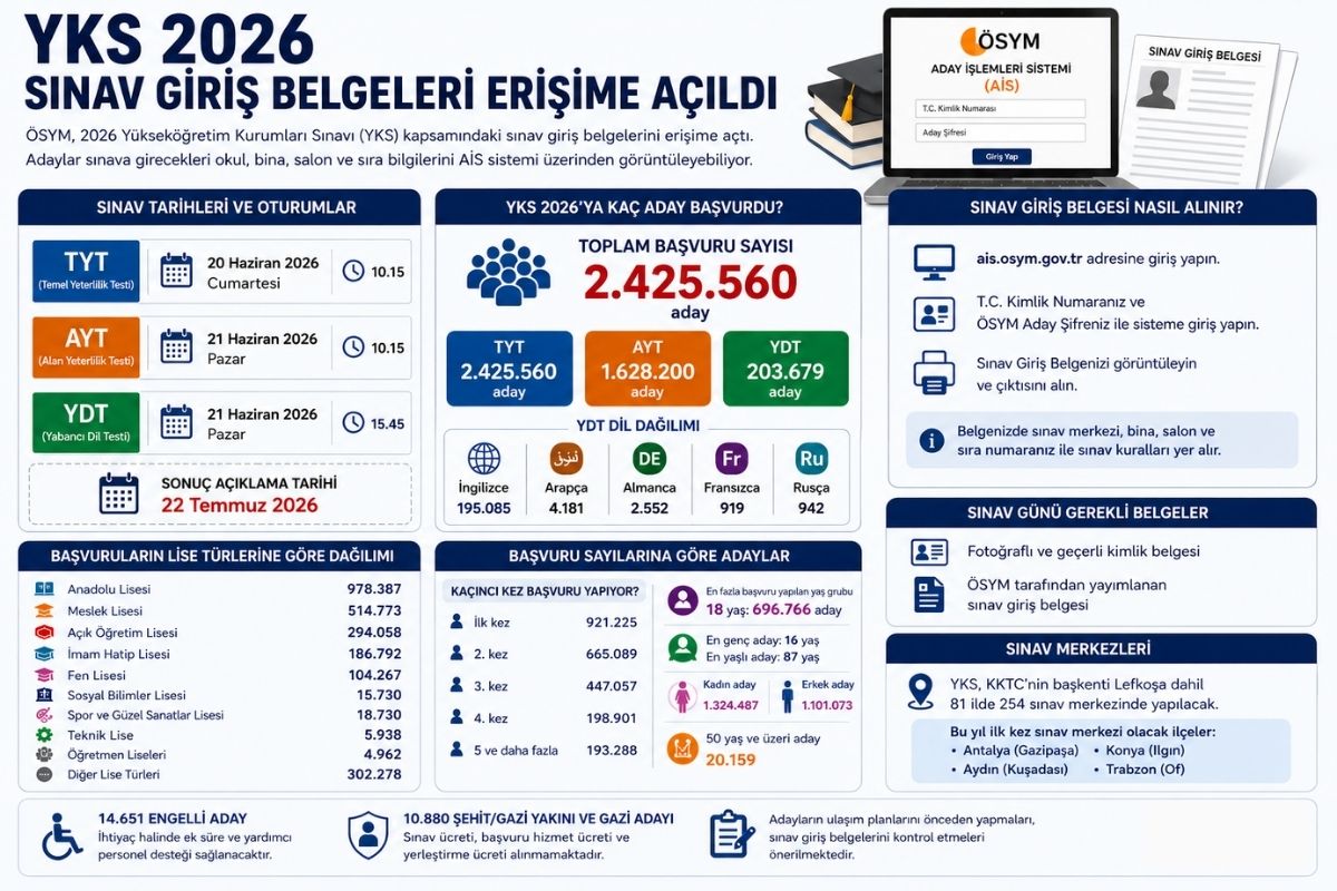 YKS 2026 başvurularında en yoğun aday kitlesini 696 bin 766 kişiyle 18 yaş grubundaki öğrenciler oluşturdu. (Görsel: A Haber)