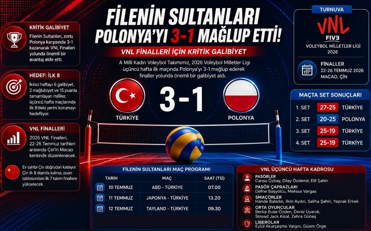 Karşılaşmada ilk seti Türkiye kazanırken, Polonya ikinci sette dengeyi sağladı, son iki set ise ay-yıldızlı ekibin üstünlüğüyle tamamlandı. (Görsel: A Haber)
